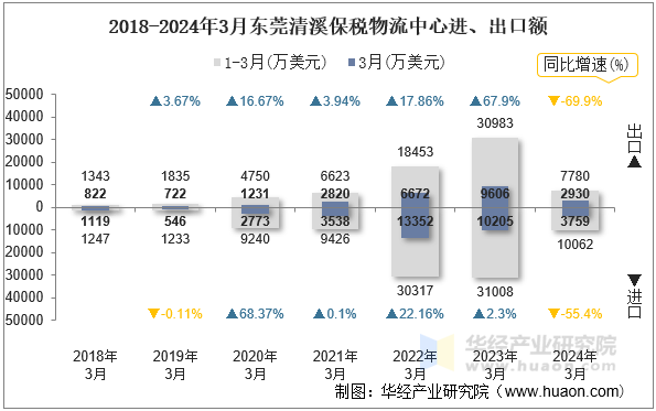 2018-2024年3月东莞清溪保税物流中心进、出口额