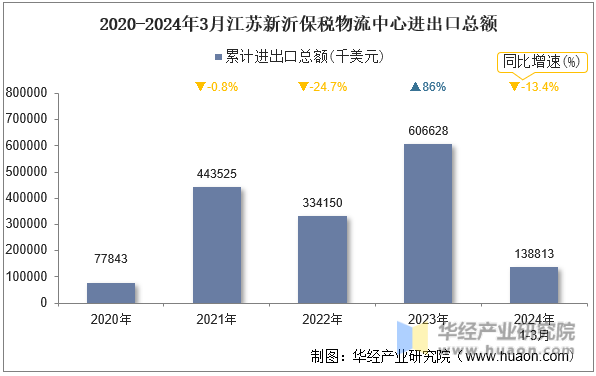 2020-2024年3月江苏新沂保税物流中心进出口总额