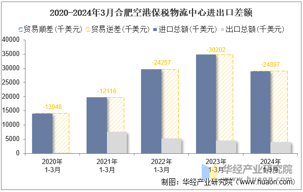 2020-2024年3月合肥空港保税物流中心进出口差额