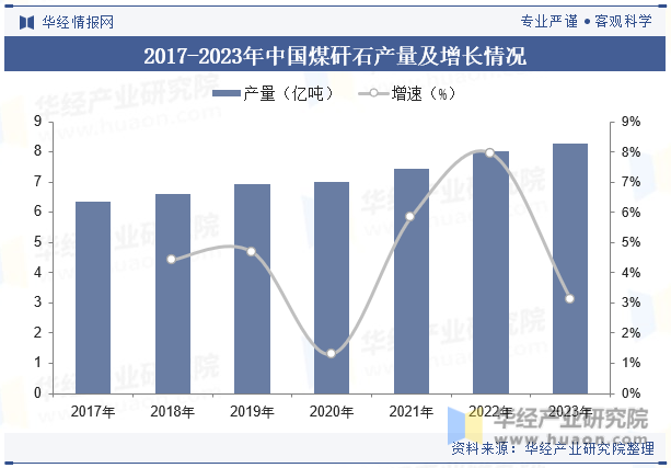 2017-2023年中国煤矸石产量及增长情况