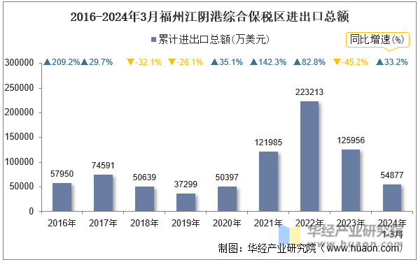 2016-2024年3月福州江阴港综合保税区进出口总额