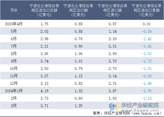 2023-2024年3月宁波北仑港综合保税区进出口额月度情况统计表