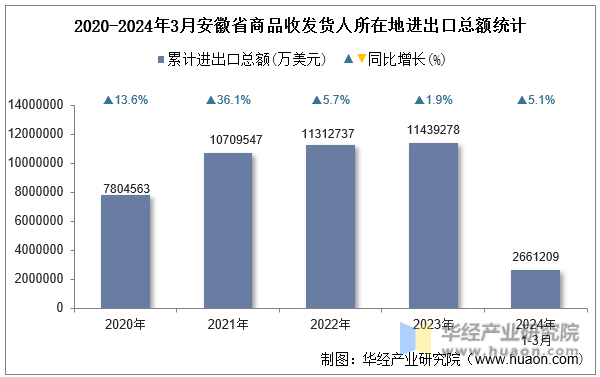 2020-2024年3月安徽省商品收发货人所在地进出口总额统计