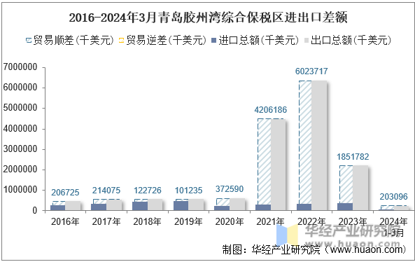 2016-2024年3月青岛胶州湾综合保税区进出口差额