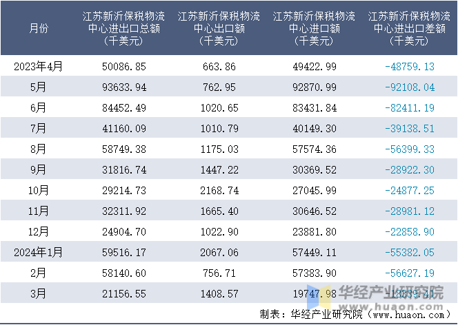 2023-2024年3月江苏新沂保税物流中心进出口额月度情况统计表