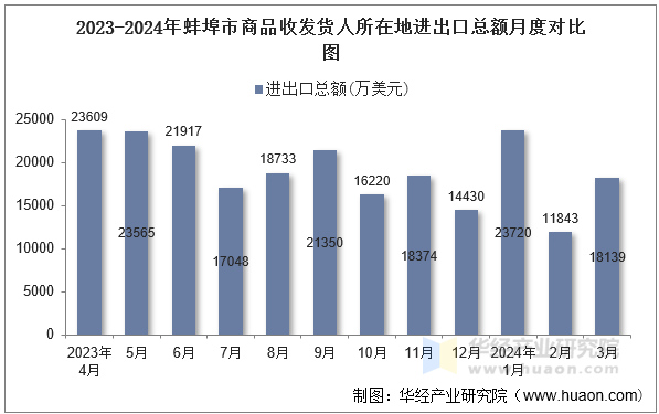 2023-2024年蚌埠市商品收发货人所在地进出口总额月度对比图