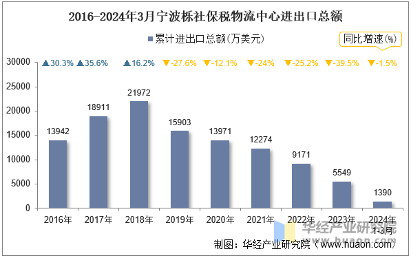 2016-2024年3月宁波栎社保税物流中心进出口总额