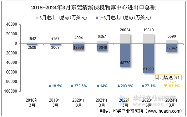 2018-2024年3月东莞清溪保税物流中心进出口总额