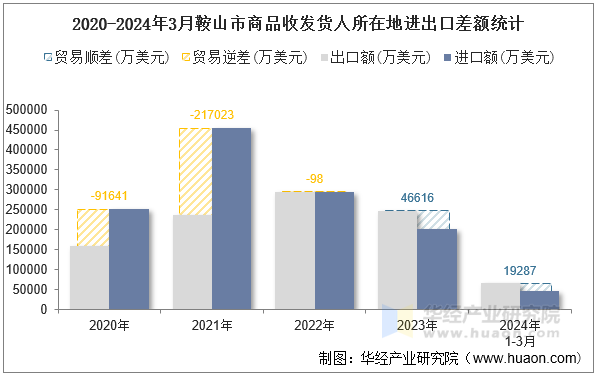 2020-2024年3月鞍山市商品收发货人所在地进出口差额统计