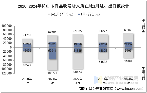 2020-2024年鞍山市商品收发货人所在地3月进、出口额统计