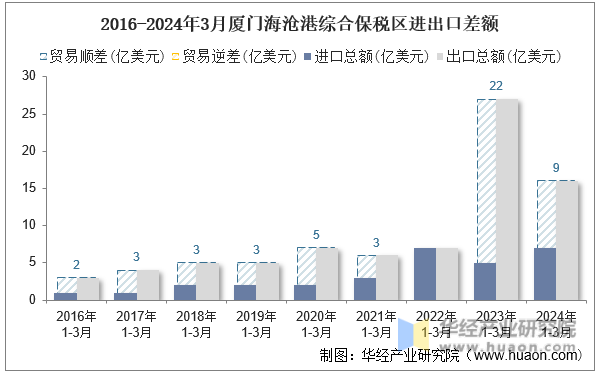 2016-2024年3月厦门海沧港综合保税区进出口差额
