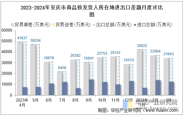2023-2024年安庆市商品收发货人所在地进出口差额月度对比图