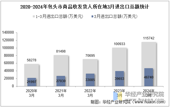 2020-2024年包头市商品收发货人所在地3月进出口总额统计