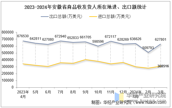 2023-2024年安徽省商品收发货人所在地进、出口额统计