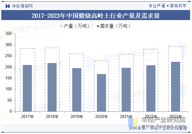 2017-2023年中国煅烧高岭土行业产量及需求量