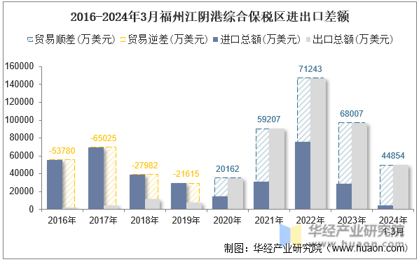 2016-2024年3月福州江阴港综合保税区进出口差额