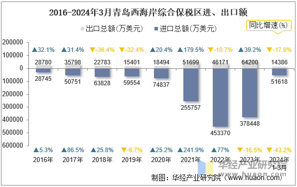 2016-2024年3月青岛西海岸综合保税区进、出口额