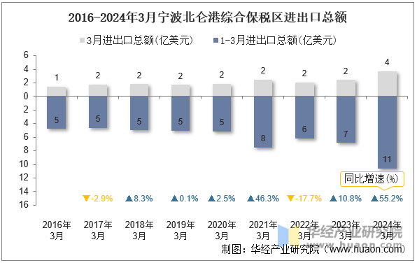 2016-2024年3月宁波北仑港综合保税区进出口总额