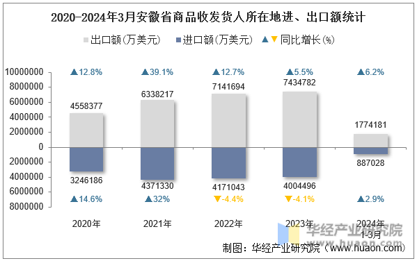 2020-2024年3月安徽省商品收发货人所在地进、出口额统计