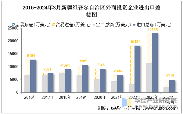 2016-2024年3月新疆维吾尔自治区外商投资企业进出口差额图