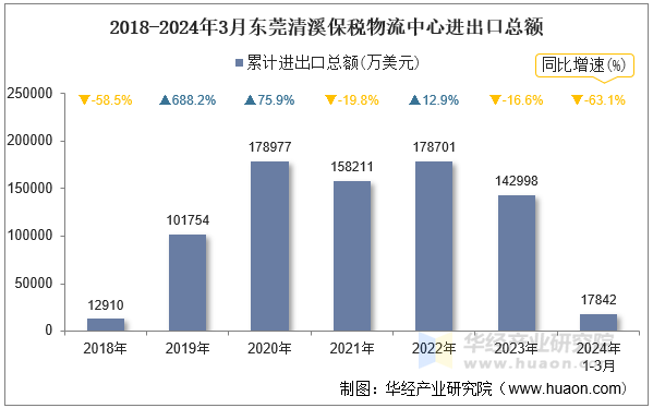 2018-2024年3月东莞清溪保税物流中心进出口总额