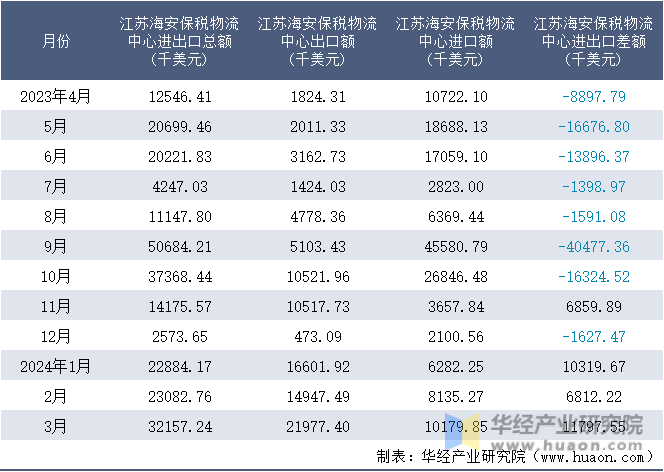 2023-2024年3月江苏海安保税物流中心进出口额月度情况统计表