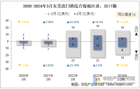 2020-2024年3月东莞虎门港综合保税区进、出口额