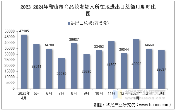 2023-2024年鞍山市商品收发货人所在地进出口总额月度对比图