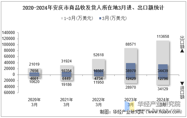 2020-2024年安庆市商品收发货人所在地3月进、出口额统计