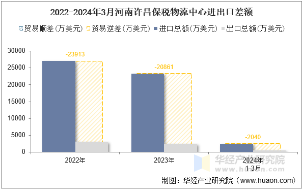 2022-2024年3月河南许昌保税物流中心进出口差额