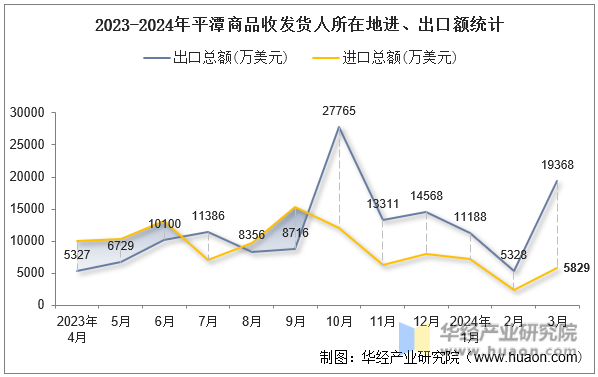 2022-2024年平潭商品收发货人所在地进、出口额统计