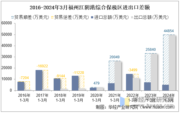 2016-2024年3月福州江阴港综合保税区进出口差额