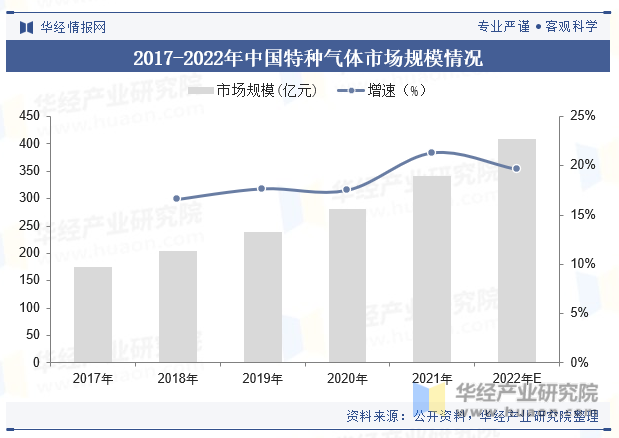 2017-2022年中国特种气体市场规模情况