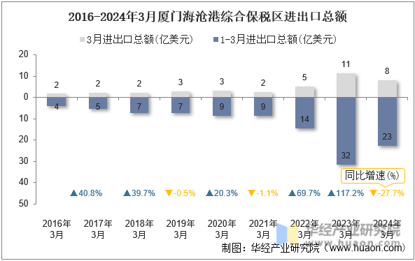 2016-2024年3月厦门海沧港综合保税区进出口总额