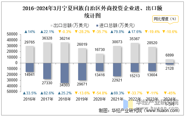 2016-2024年3月宁夏回族自治区外商投资企业进、出口额统计图