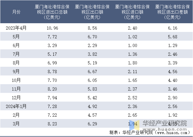 2023-2024年3月厦门海沧港综合保税区进出口额月度情况统计表