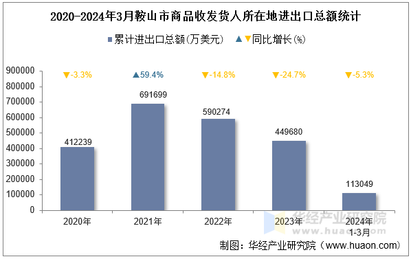 2020-2024年3月鞍山市商品收发货人所在地进出口总额统计