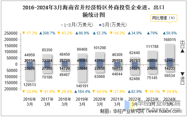 2016-2024年3月海南省并经济特区外商投资企业进、出口额统计图