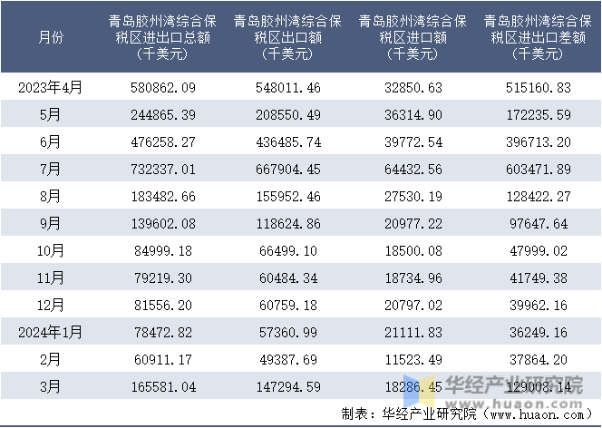 2023-2024年3月青岛胶州湾综合保税区进出口额月度情况统计表
