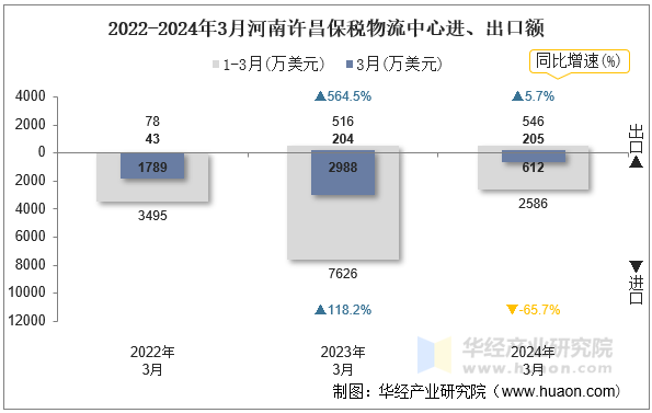 2022-2024年3月河南许昌保税物流中心进、出口额