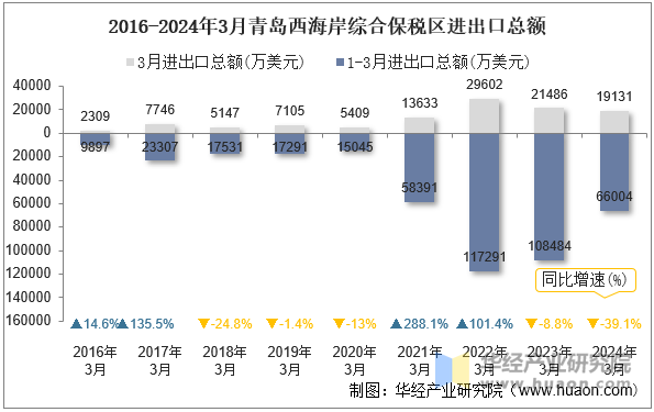 2016-2024年3月青岛西海岸综合保税区进出口总额