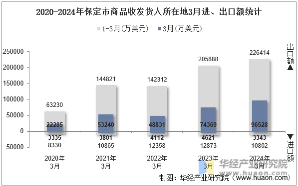 2020-2024年保定市商品收发货人所在地3月进、出口额统计