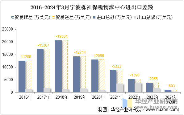 2016-2024年3月宁波栎社保税物流中心进出口差额