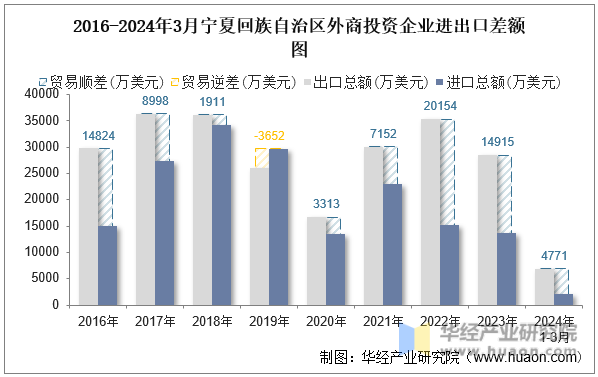 2016-2024年3月宁夏回族自治区外商投资企业进出口差额图