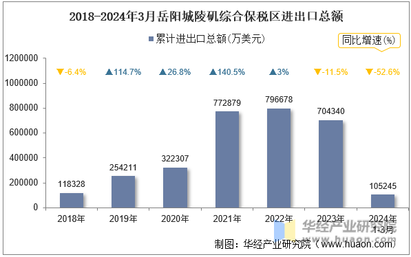 2018-2024年3月岳阳城陵矶综合保税区进出口总额