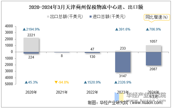 2020-2024年3月天津蓟州保税物流中心进、出口额