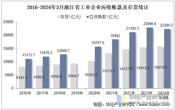 2016-2024年3月浙江省工业企业应收账款及存货统计