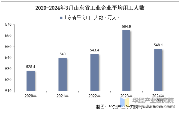 2020-2024年3月山东省工业企业平均用工人数