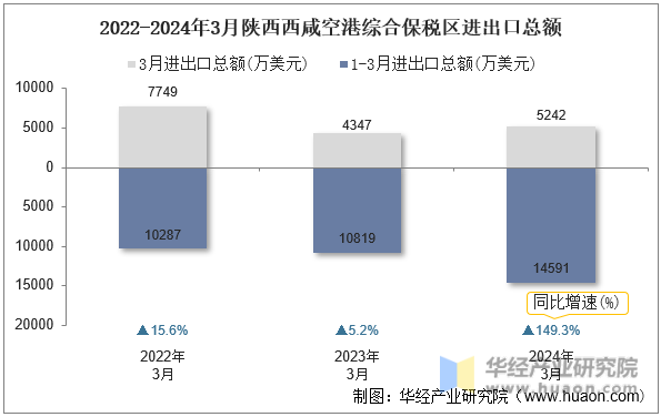 2022-2024年3月陕西西咸空港综合保税区进出口总额