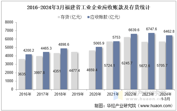 2016-2024年3月福建省工业企业应收账款及存货统计